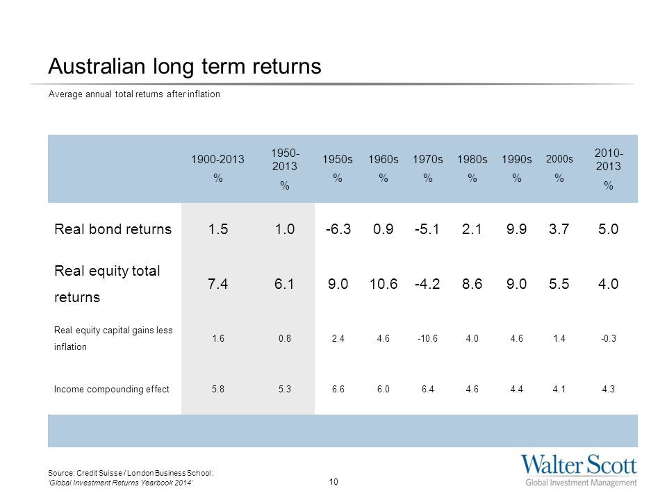 10 Average annual total returns after inflation Australian long term returns % % 1950s % 1960s % 1970s % 1980s % 1990s % 2000s % % Real bond returns Real equity total returns Real equity capital gains less inflation Income compounding effect Source: Credit Suisse / London Business School : ‘Global Investment Returns Yearbook 2014’