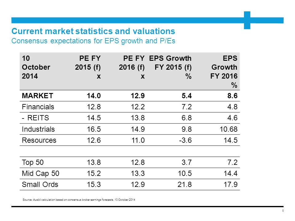 Current market statistics and valuations Consensus expectations for EPS growth and P/Es 10 October 2014 PE FY 2015 (f) x PE FY 2016 (f) x EPS Growth FY 2015 (f) % EPS Growth FY 2016 % MARKET Financials REITS Industrials Resources Top Mid Cap Small Ords Source: Ausbil calculation based on consensus broker earnings forecasts, 10 October