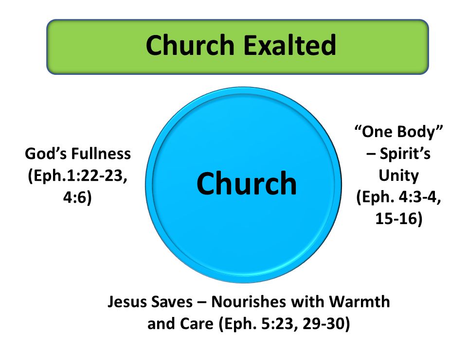 Church Church Exalted God’s Fullness (Eph.1:22-23, 4:6) One Body – Spirit’s Unity (Eph.