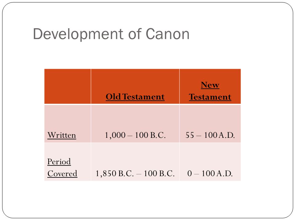 Development of Canon Old Testament New Testament Written 1,000 – 100 B.C.55 – 100 A.D.