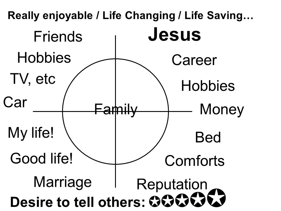Family Jesus Career Hobbies Good life.
