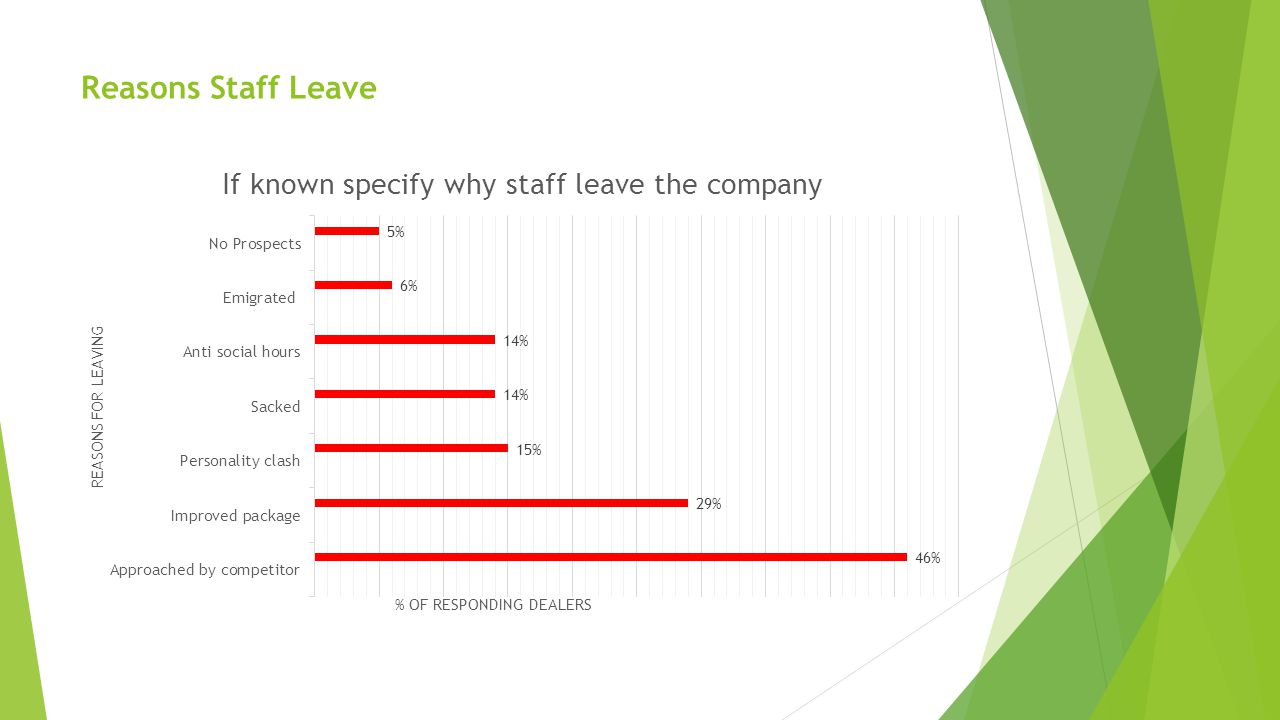 Reasons Staff Leave