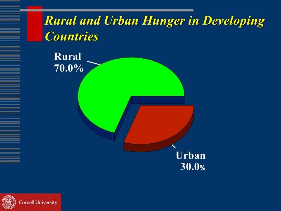 Rural and Urban Hunger in Developing Countries Rural 70.0% Urban 30.0 %