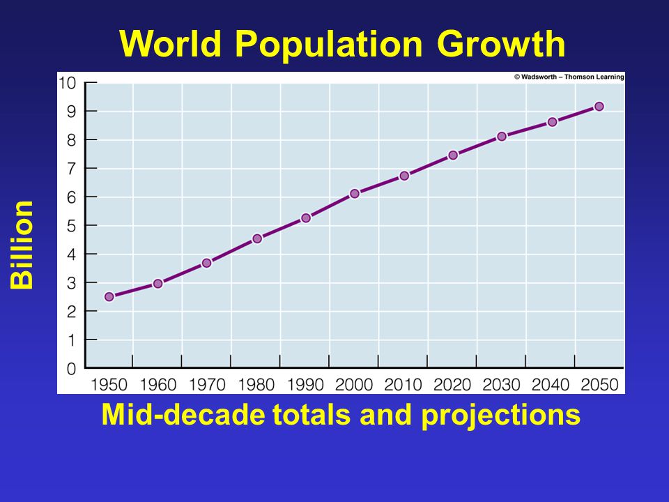 Overpopulation 6 billion (estimated) people live on Earth 90 million people are born each year