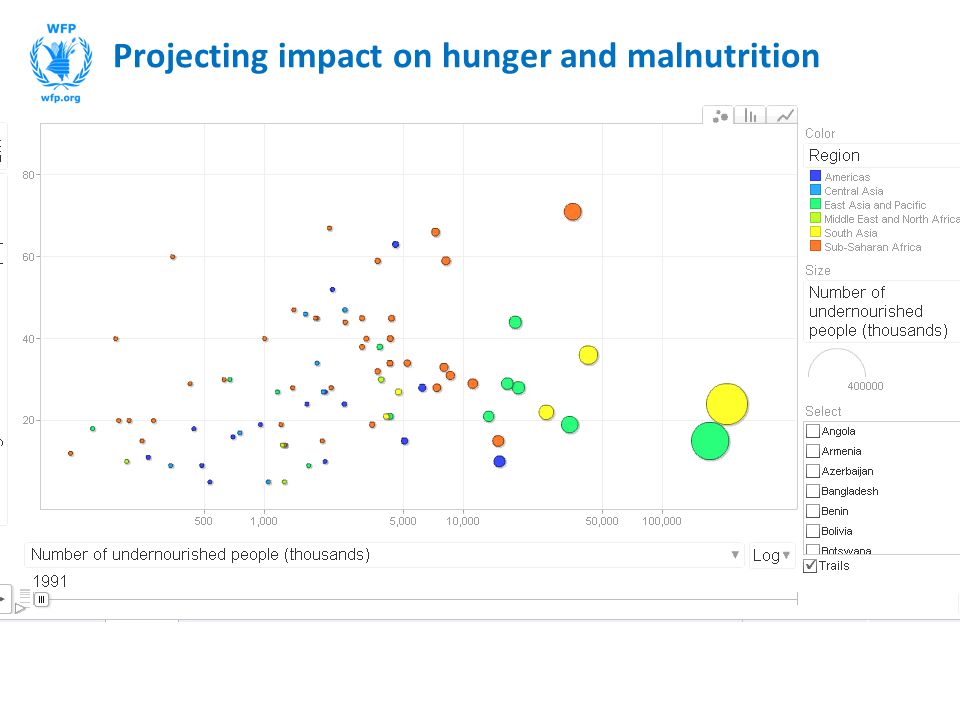 Projecting impact on hunger and malnutrition