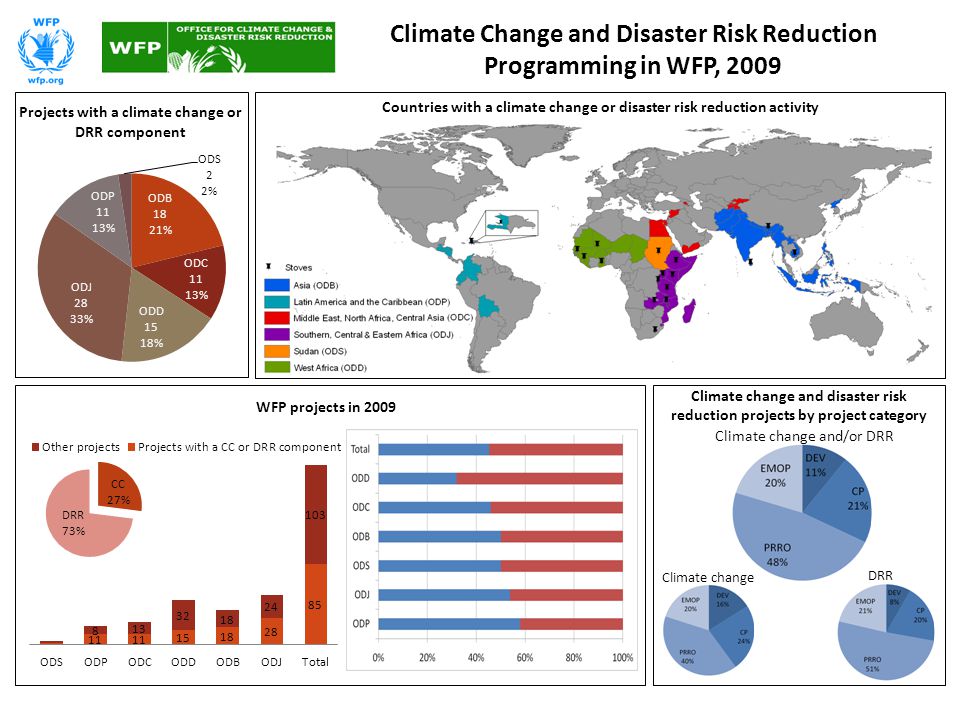 Climate Change and Disaster Risk Reduction Programming in WFP, 2009 WFP projects in 2009 Countries with a climate change or disaster risk reduction activity Climate change and disaster risk reduction projects by project category Climate change and/or DRR Climate change DRR