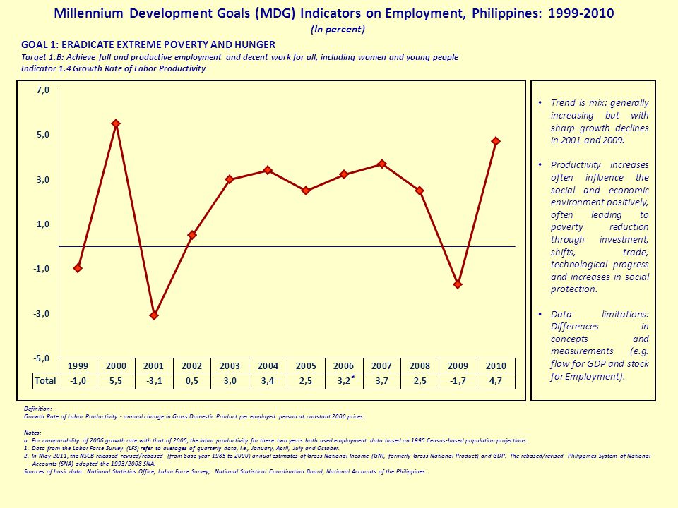 Millennium Development Goals (MDG) Indicators on Employment, Philippines: (In percent) GOAL 1: ERADICATE EXTREME POVERTY AND HUNGER Target 1.B: Achieve full and productive employment and decent work for all, including women and young people Indicator 1.4 Growth Rate of Labor Productivity a Definition: Growth Rate of Labor Productivity - annual change in Gross Domestic Product per employed person at constant 2000 prices.