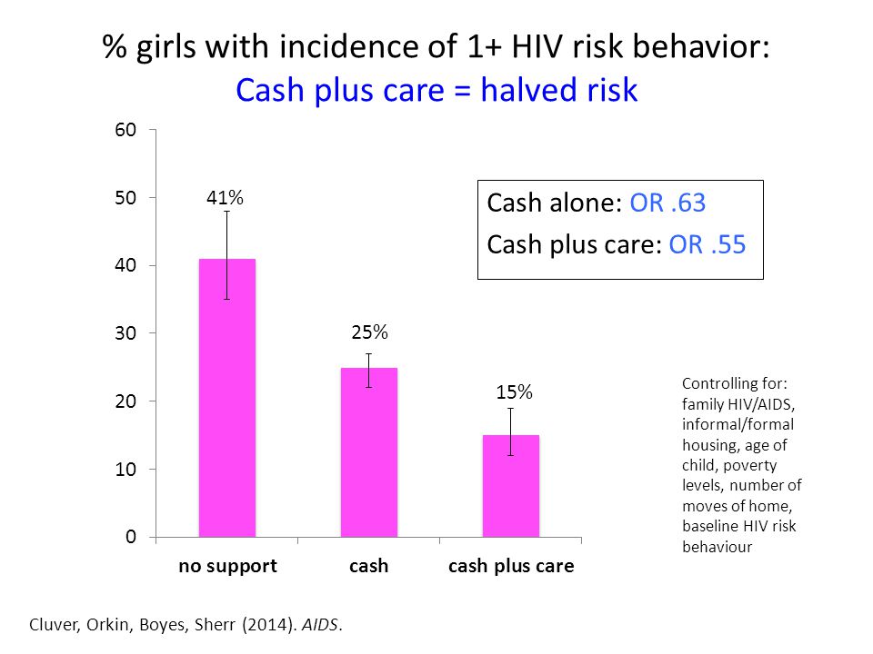 % girls with incidence of 1+ HIV risk behavior: Cash plus care = halved risk Cash alone: OR.63 Cash plus care: OR.55 Controlling for: family HIV/AIDS, informal/formal housing, age of child, poverty levels, number of moves of home, baseline HIV risk behaviour Cluver, Orkin, Boyes, Sherr (2014).