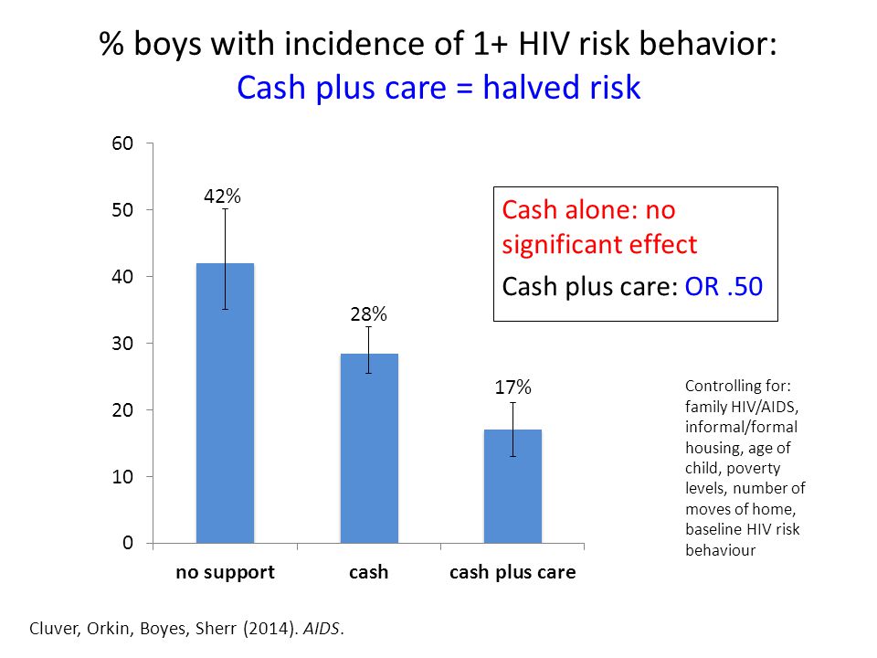 % boys with incidence of 1+ HIV risk behavior: Cash plus care = halved risk Cash alone: no significant effect Cash plus care: OR.50 Controlling for: family HIV/AIDS, informal/formal housing, age of child, poverty levels, number of moves of home, baseline HIV risk behaviour Cluver, Orkin, Boyes, Sherr (2014).