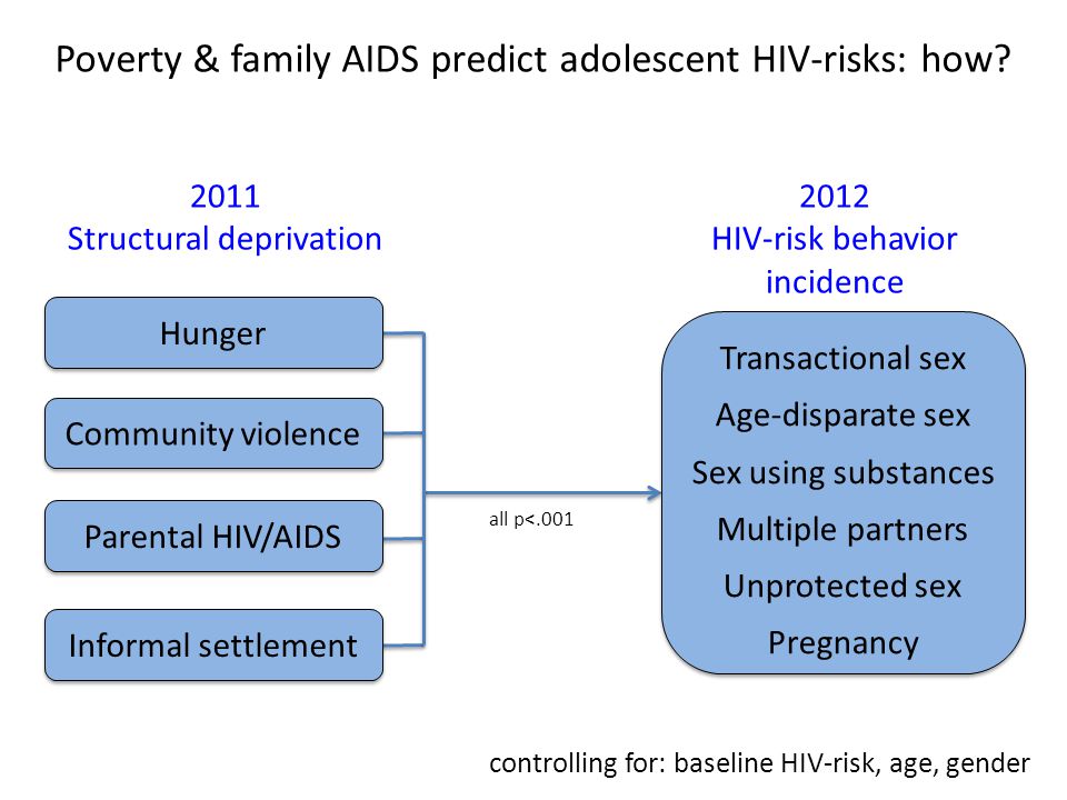Hunger Community violence Parental HIV/AIDS Informal settlement 2011 Structural deprivation 2012 HIV-risk behavior incidence Poverty & family AIDS predict adolescent HIV-risks: how.