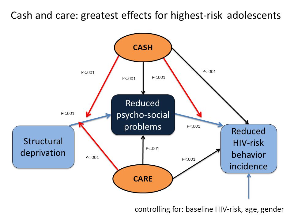 Reduced HIV-risk behavior incidence Reduced HIV-risk behavior incidence Structural deprivation Reduced psycho-social problems Reduced psycho-social problems controlling for: baseline HIV-risk, age, gender CASH CARE Cash and care: greatest effects for highest-risk adolescents P<.001
