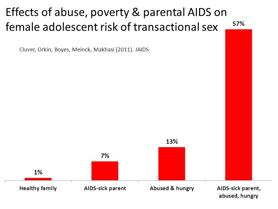 Effects of abuse, poverty & parental AIDS on female adolescent risk of transactional sex Cluver, Orkin, Boyes, Meinck, Makhasi (2011).