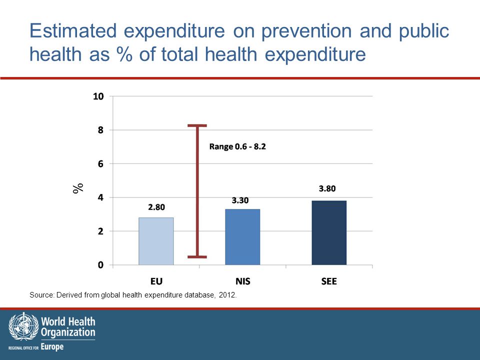 % Estimated expenditure on prevention and public health as % of total health expenditure Source: Derived from global health expenditure database, 2012.