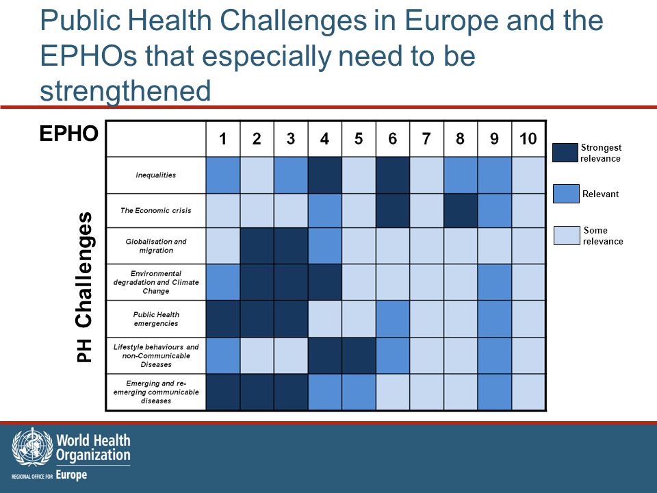 Public Health Challenges in Europe and the EPHOs that especially need to be strengthened Strongest relevance PH Challenges EPHO Relevant Some relevance