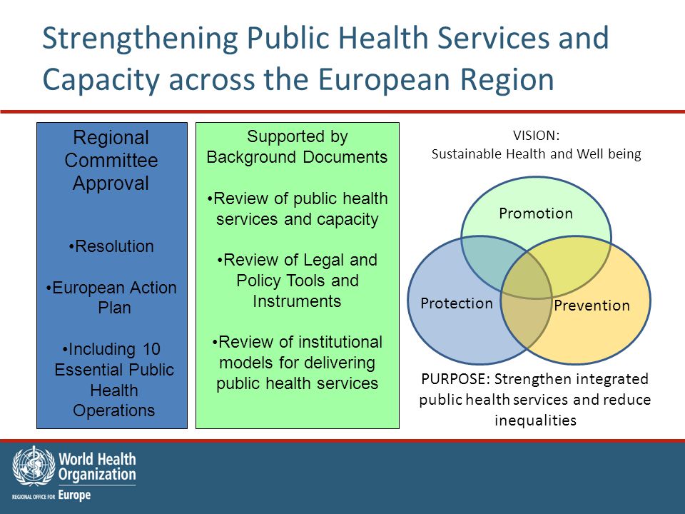 Regional Committee Approval Resolution European Action Plan Including 10 Essential Public Health Operations Supported by Background Documents Review of public health services and capacity Review of Legal and Policy Tools and Instruments Review of institutional models for delivering public health services Promotion Strengthening Public Health Services and Capacity across the European Region VISION: Sustainable Health and Well being PURPOSE: Strengthen integrated public health services and reduce inequalities Protection Prevention