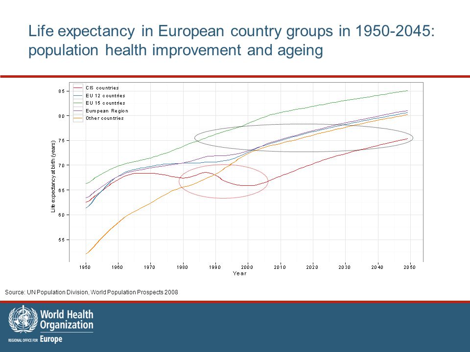 Life expectancy in European country groups in : population health improvement and ageing Source: UN Population Division, World Population Prospects 2008