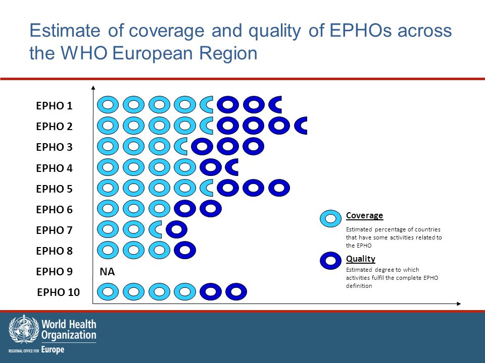 Estimate of coverage and quality of EPHOs across the WHO European Region Coverage Estimated percentage of countries that have some activities related to the EPHO Quality Estimated degree to which activities fulfil the complete EPHO definition NA EPHO 2 EPHO 1 EPHO 4 EPHO 3 EPHO 5 EPHO 6 EPHO 7 EPHO 8 EPHO 9 EPHO 10