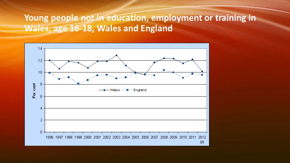 Young people not in education, employment or training in Wales, age 16-18, Wales and England
