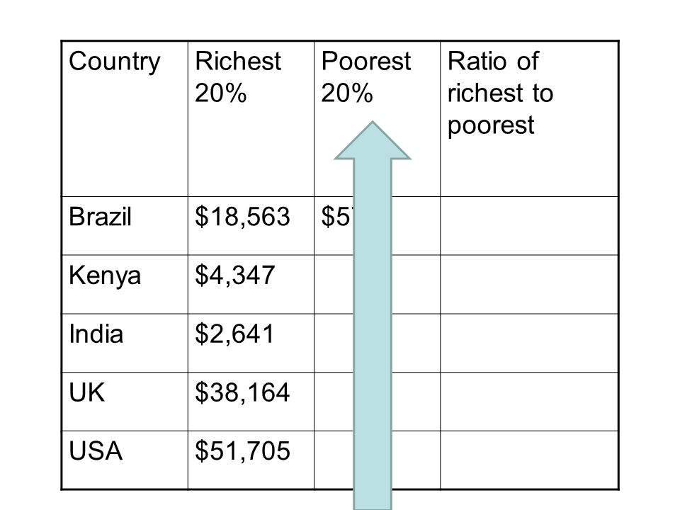 CountryRichest 20% Poorest 20% Ratio of richest to poorest Brazil$18,563$578 Kenya$4,347 India$2,641 UK$38,164 USA$51,705