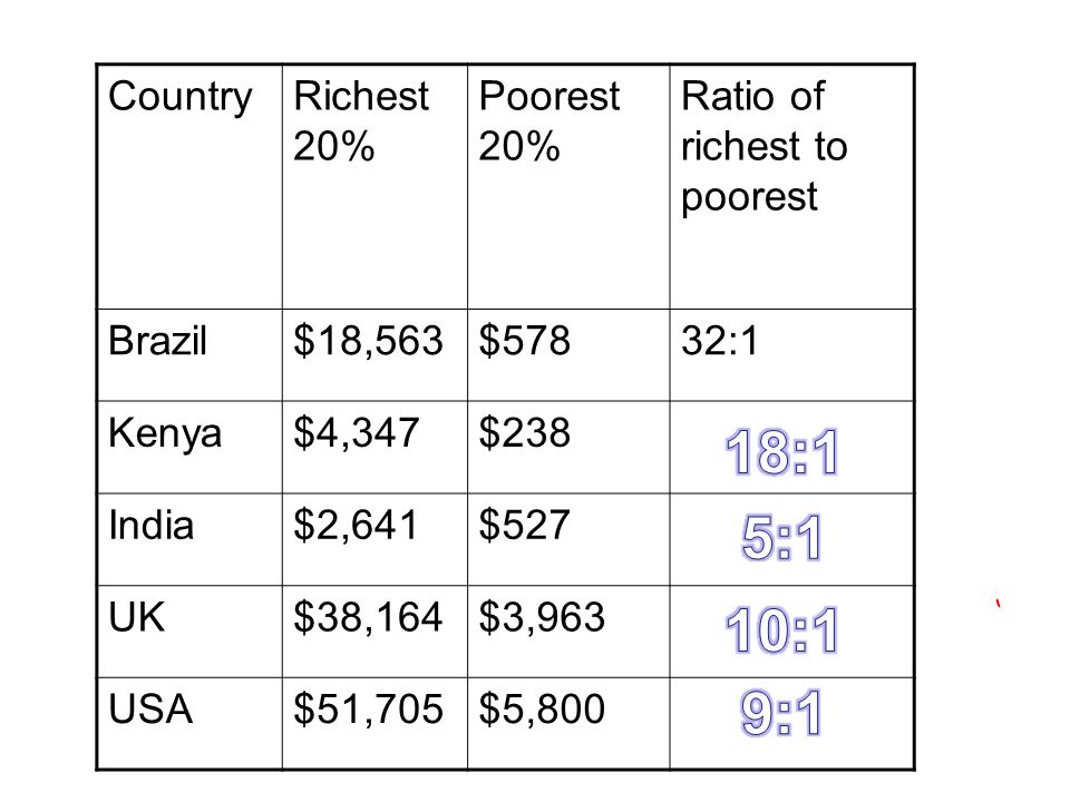 CountryRichest 20% Poorest 20% Ratio of richest to poorest Brazil$18,563$57832:1 Kenya$4,347$238 India$2,641$527 UK$38,164$3,963 USA$51,705$5,800