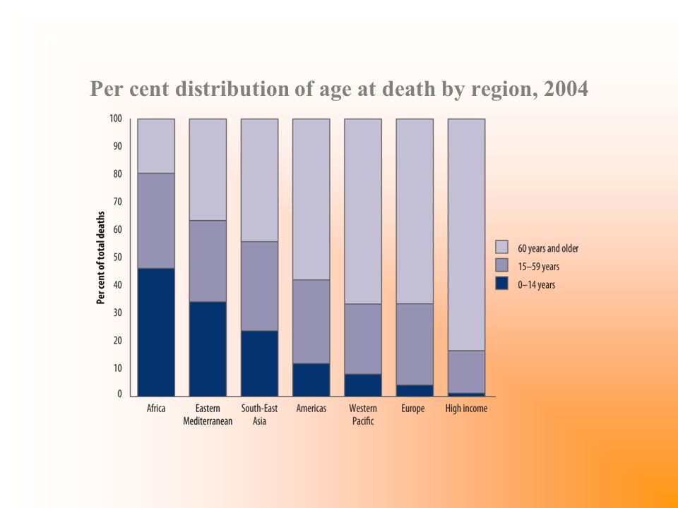 Per cent distribution of age at death by region, 2004