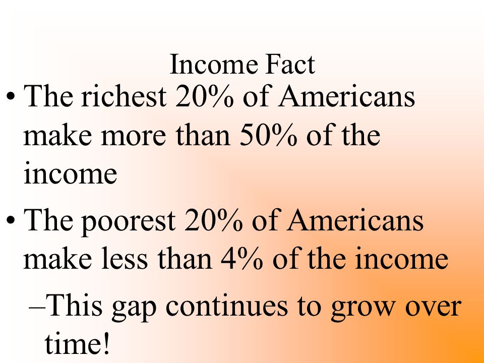 Income Fact The richest 20% of Americans make more than 50% of the income The poorest 20% of Americans make less than 4% of the income –This gap continues to grow over time!