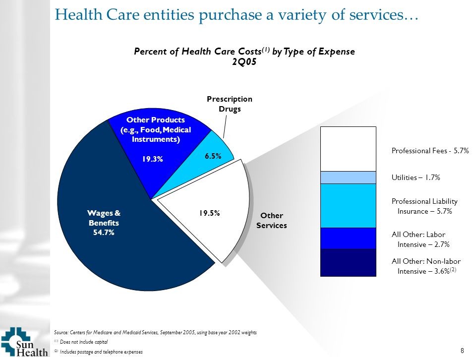 8 Percent of Health Care Costs (1) by Type of Expense 2Q05 Professional Fees - 5.7% Utilities – 1.7% All Other: Non-labor Intensive – 3.6% (2) All Other: Labor Intensive – 2.7% Professional Liability Insurance – 5.7% Other Products (e.g., Food, Medical Instruments) Other Services Prescription Drugs 19.3% 6.5% 19.5%Wages & Benefits 54.7% Source: Centers for Medicare and Medicaid Services, September 2005, using base year 2002 weights (1) Does not include capital (2) Includes postage and telephone expenses Health Care entities purchase a variety of services…