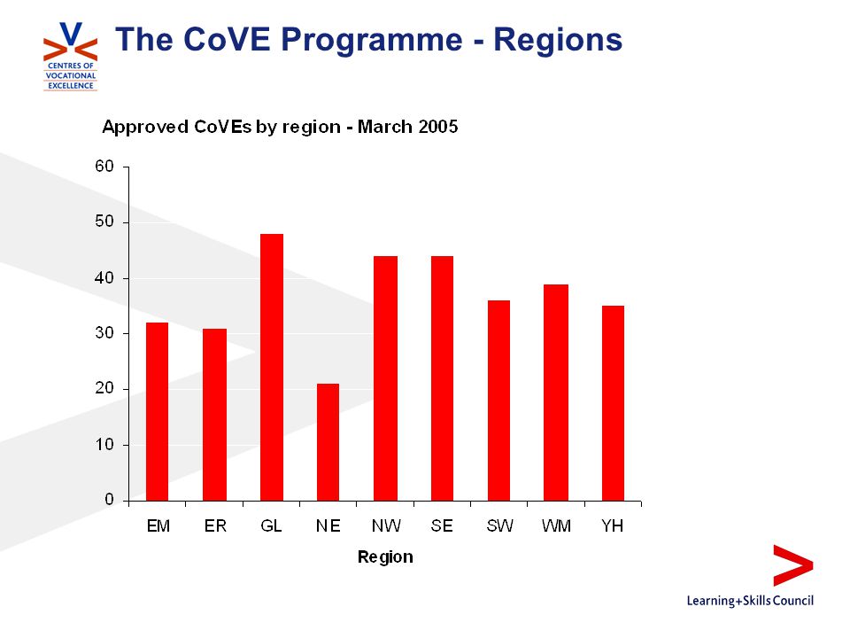 The CoVE Programme - Regions
