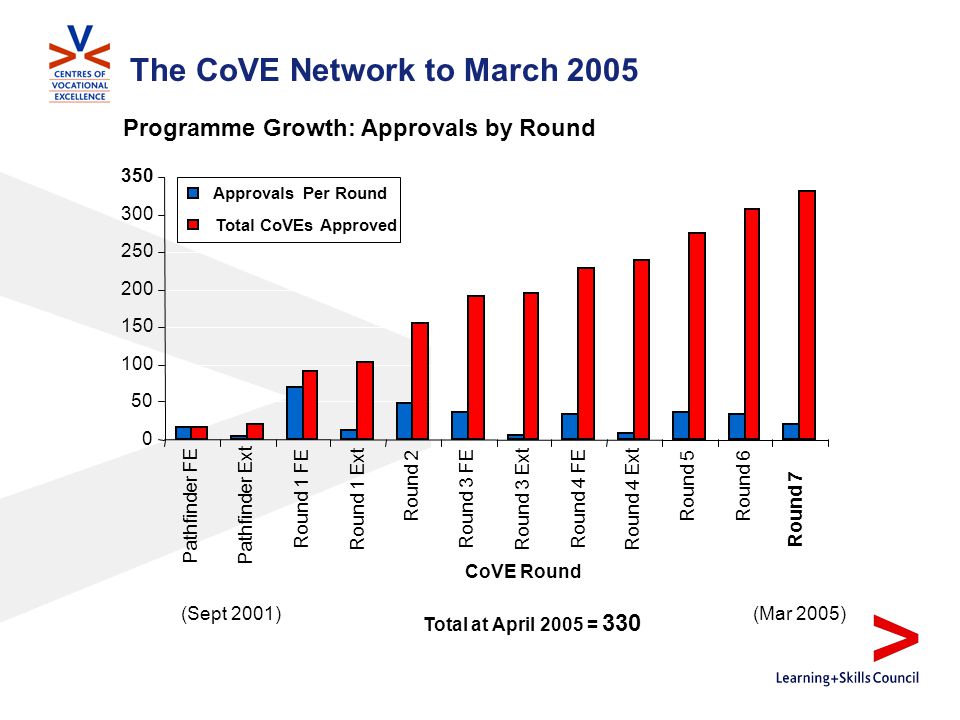 Pathfinder FE Pathfinder Ext Round 1 FE Round 1 Ext Round 2 Round 3 FE Round 3 Ext Round 4 FE Round 4 Ext Round 5Round 6 Round 7 CoVE Round Approvals Per Round Total CoVEs Approved (Sept 2001)(Mar 2005) Programme Growth: Approvals by Round The CoVE Network to March 2005 Total at April 2005 = 330