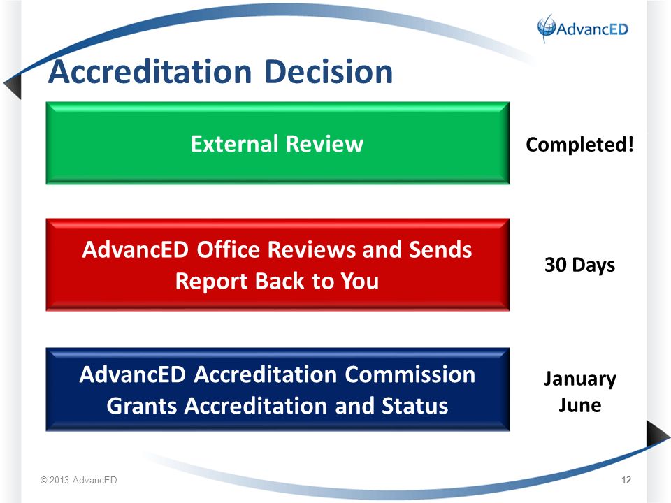 Accreditation Decision External Review AdvancED Office Reviews and Sends Report Back to You AdvancED Accreditation Commission Grants Accreditation and Status Completed.