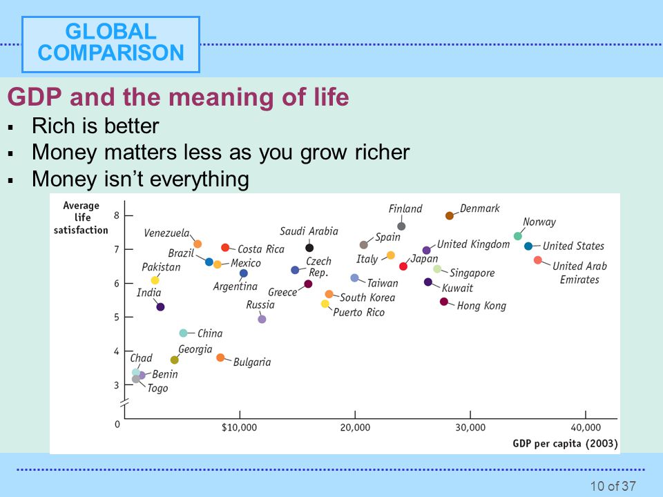 10 of 37 GLOBAL COMPARISON GDP and the meaning of life  Rich is better  Money matters less as you grow richer  Money isn’t everything