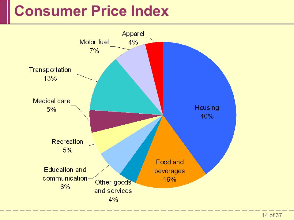 14 of 37 Consumer Price Index