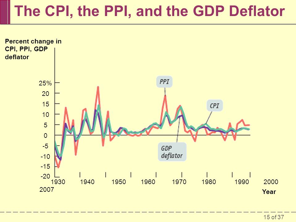 15 of 37 The CPI, the PPI, and the GDP Deflator Percent change in CPI, PPI, GDP deflator 25% Year