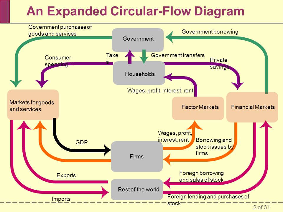 2 of 31 An Expanded Circular-Flow Diagram Government Firms Markets for goods and services Financial Markets Households Factor Markets Rest of the world Government purchases of goods and services Government borrowing Private savings Government transfers Wages, profit, interest, rent Borrowing and stock issues by firms Foreign borrowing and sales of stock Foreign lending and purchases of stock Exports Imports GDP Taxe s Consumer spending