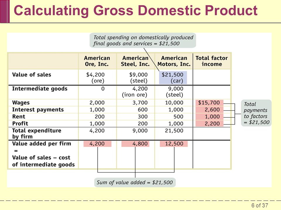 6 of 37 Calculating Gross Domestic Product