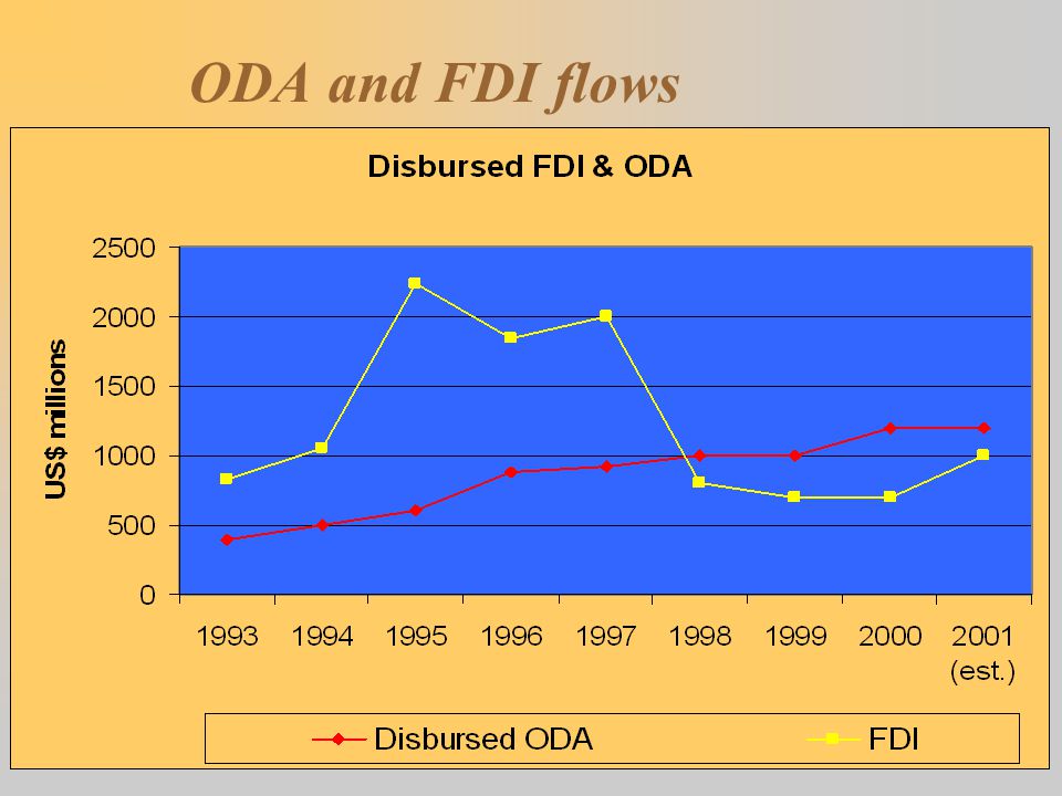 ODA and FDI flows