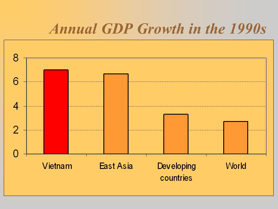 Annual GDP Growth in the 1990s