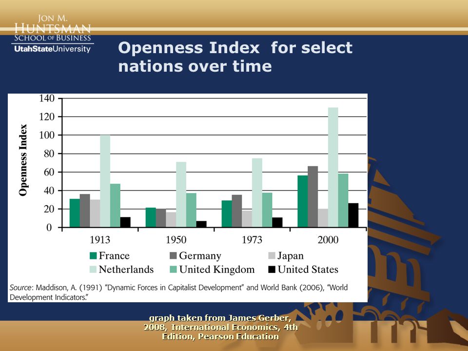 Openness Index for select nations over time graph taken from James Gerber, 2008, International Economics, 4th Edition, Pearson Education
