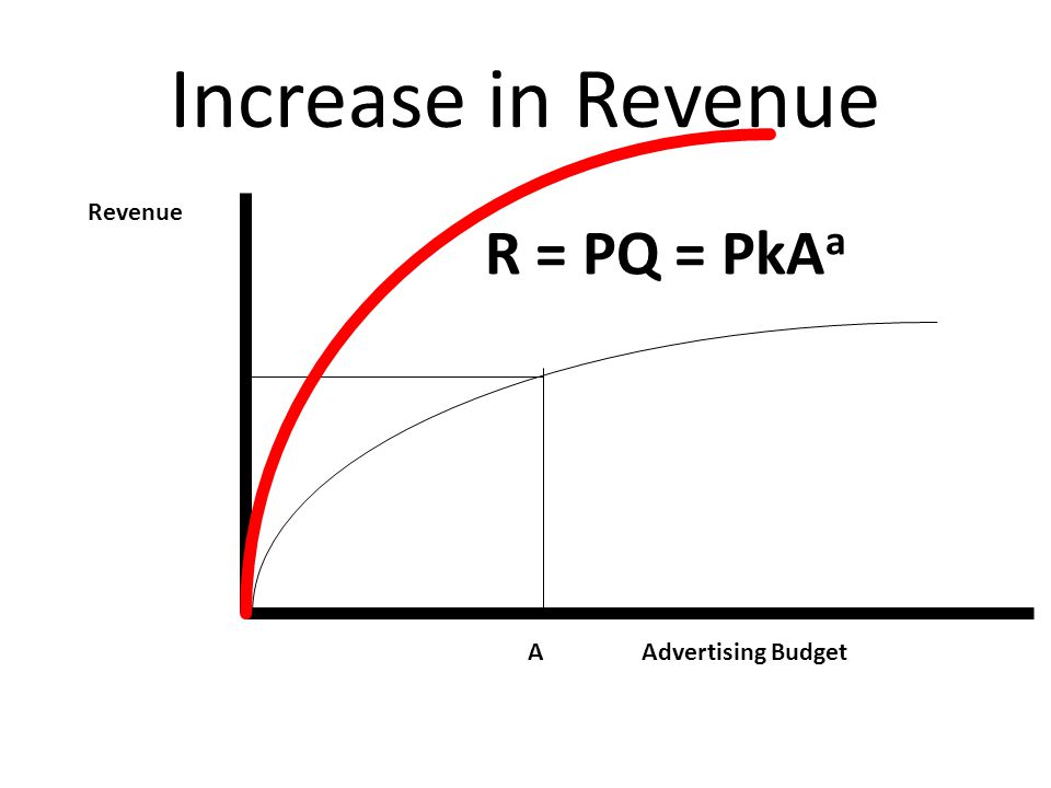 Increase in Revenue Revenue R = PQ = PkA a Advertising BudgetA