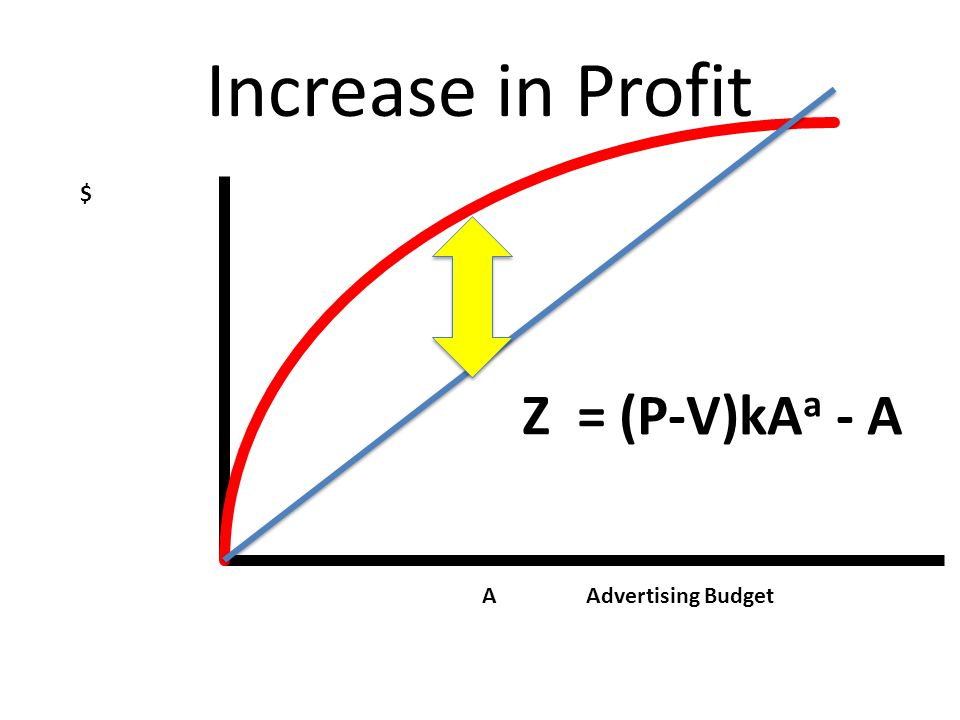 Increase in Profit $ Z = (P-V)kA a - A Advertising BudgetA