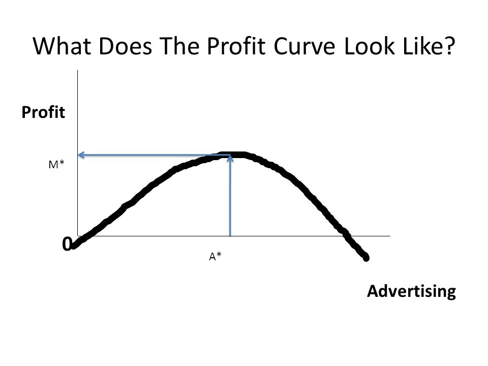 What Does The Profit Curve Look Like Advertising Profit 0 M* A*