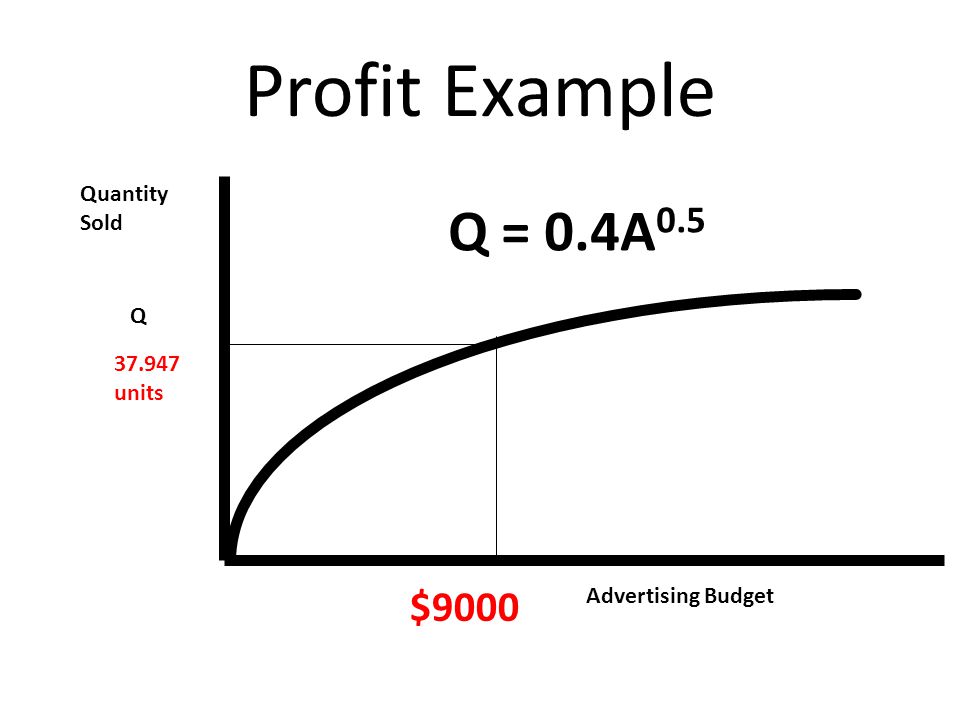 Profit Example Quantity Sold Q = 0.4A 0.5 Advertising Budget $9000 Q units