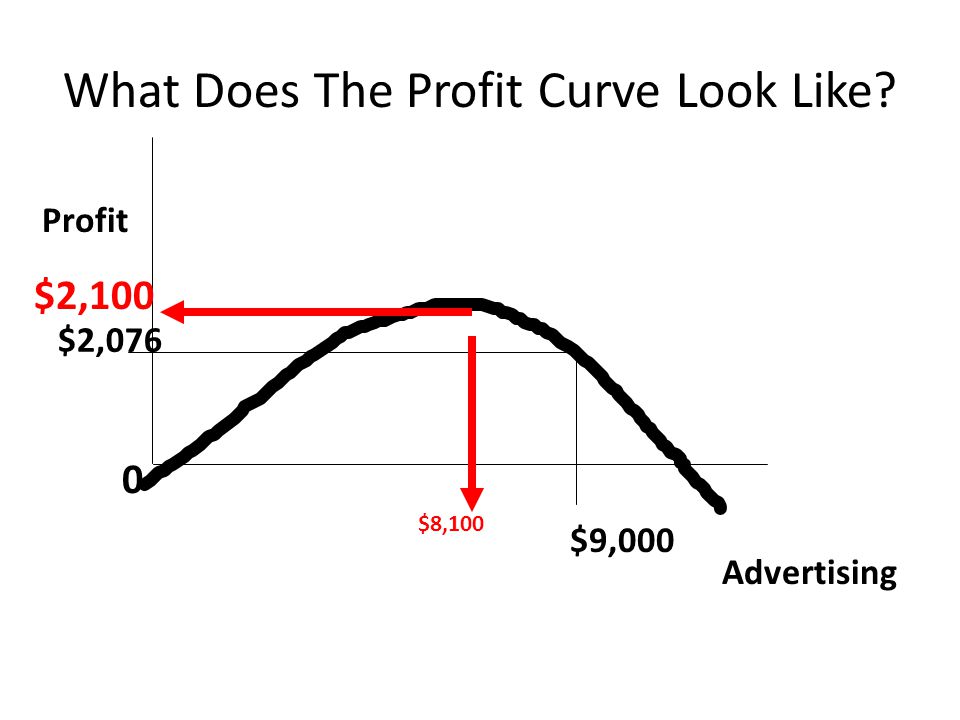 What Does The Profit Curve Look Like Advertising $9,000 Profit $2,076 0 $8,100 $2,100