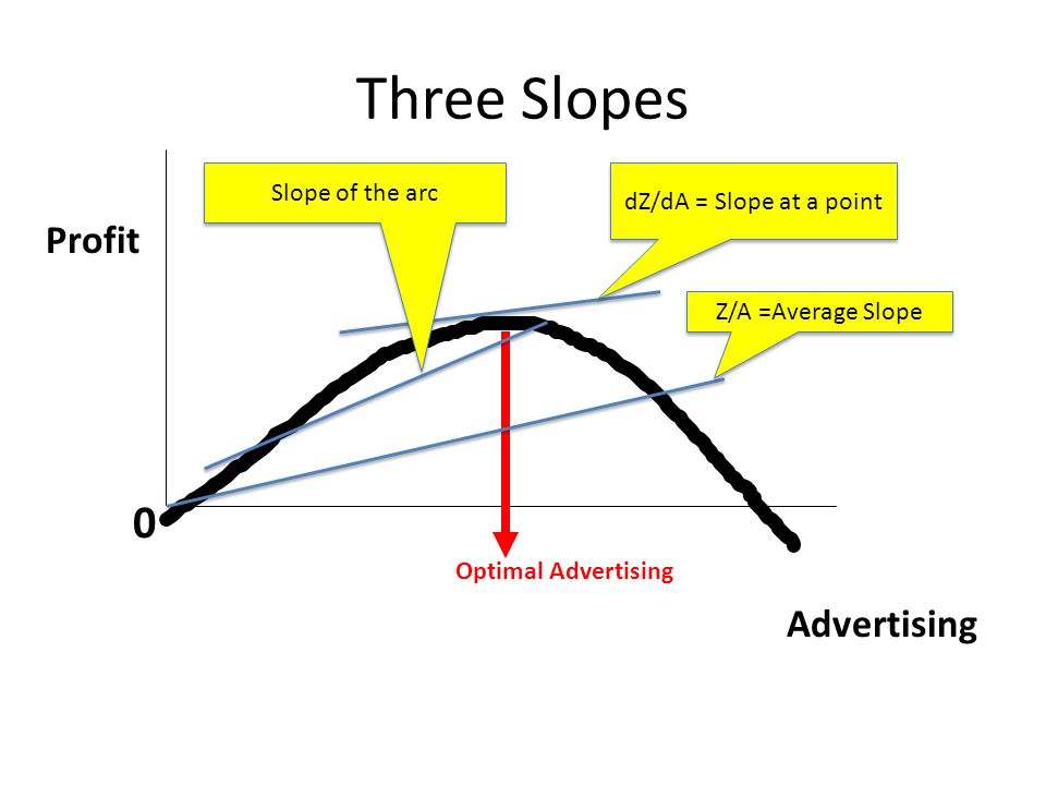 Three Slopes Advertising Profit 0 Optimal Advertising Slope of the arc dZ/dA = Slope at a point Z/A =Average Slope