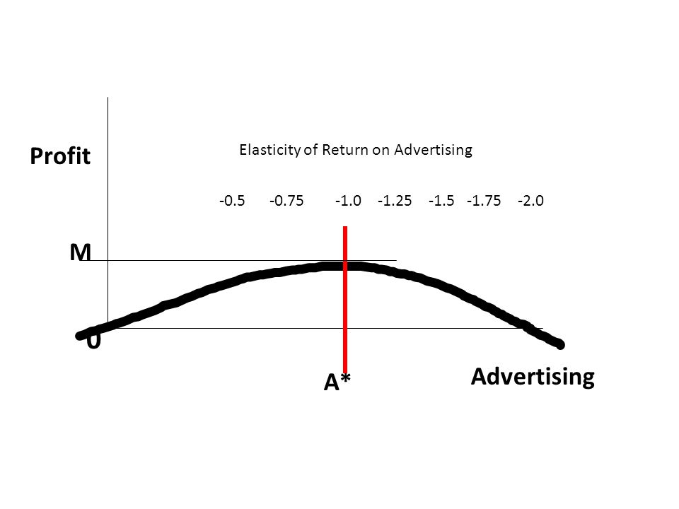 Advertising A* Profit M Elasticity of Return on Advertising