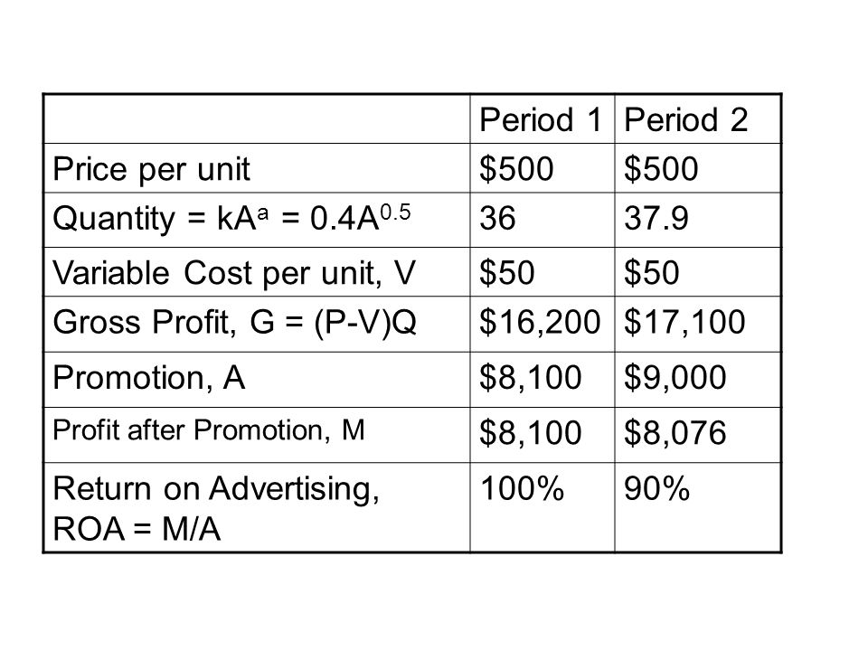 Period 1Period 2 Price per unit$500 Quantity = kA a = 0.4A Variable Cost per unit, V$50 Gross Profit, G = (P-V)Q$16,200$17,100 Promotion, A$8,100$9,000 Profit after Promotion, M $8,100$8,076 Return on Advertising, ROA = M/A 100%90%
