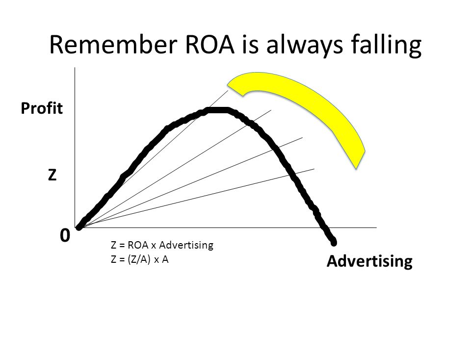 Advertising Profit Z 0 Remember ROA is always falling Z = ROA x Advertising Z = (Z/A) x A