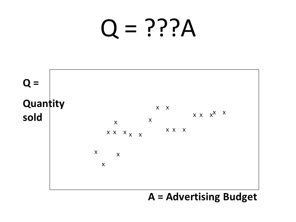 Q = A A = Advertising Budget Q = Quantity sold x x x x x x x x x x x x