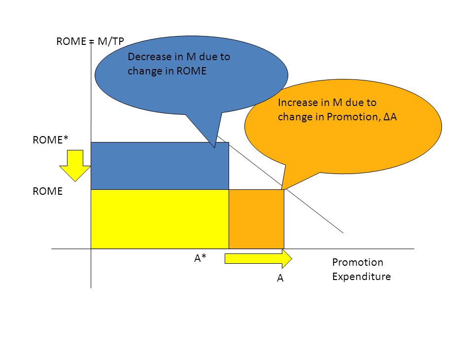 ROME = M/TP Promotion Expenditure ROME* A* ROME A Increase in M due to change in Promotion, ∆A Decrease in M due to change in ROME