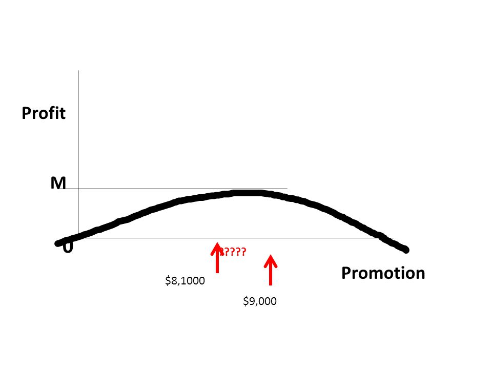Promotion Profit M 0 $9,000 $8,1000